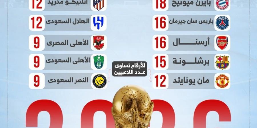 مانشستر سيتي ملك كأس العالم 2026.. والأهلي وصيف العرب (إنفو جراف)