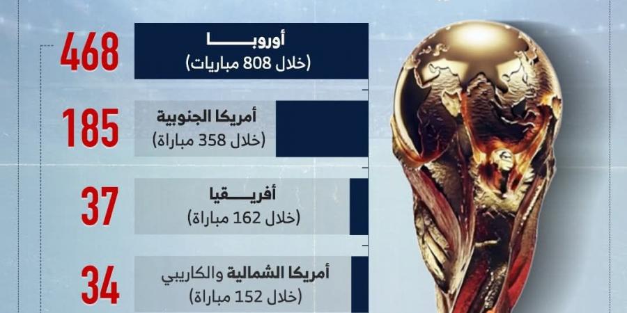 خريطة الانتصارات فى كأس العالم.. أوروبا تحلق بالصدارة.. إنفوجراف