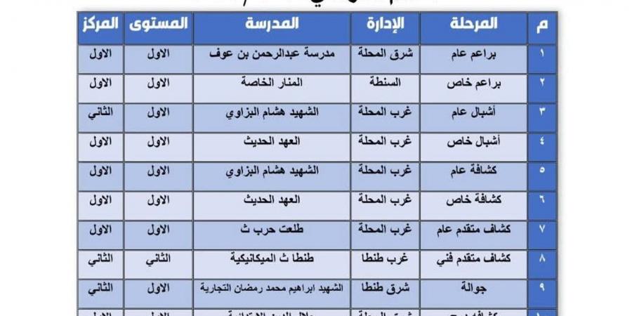 تعليم الغربية تحصد 14 مركزًا جمهوريًا في مسابقة التفوق الكشفي