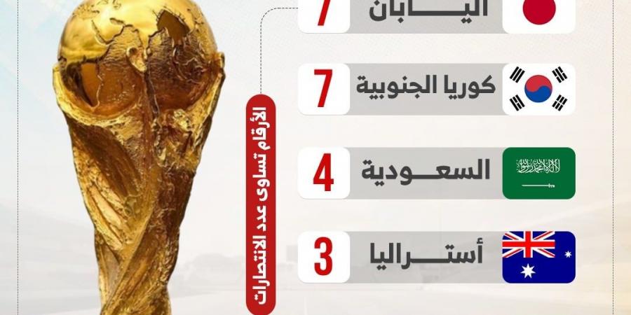 مع انطلاق كأس العالم 2026.. اليابان وكوريا الجنوبية تتربعان على قمة آسيا