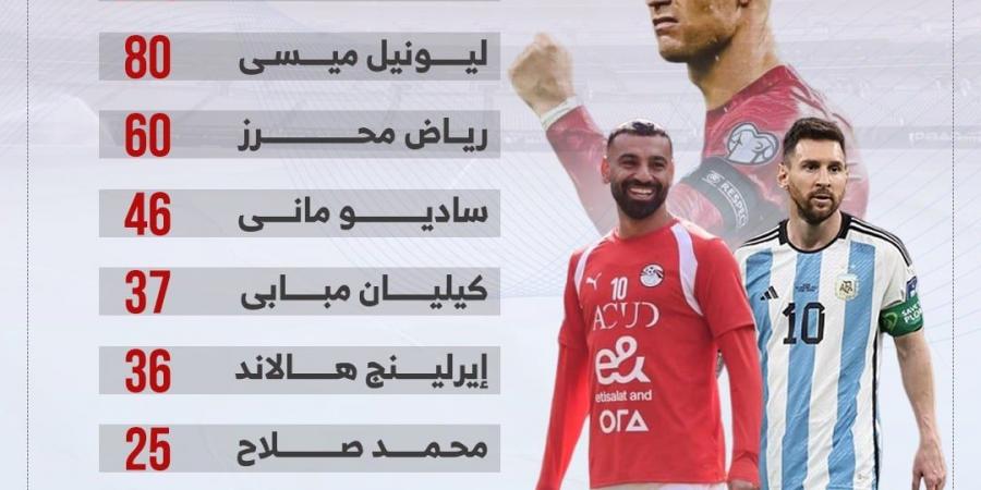 محمد صلاح يزين قائمة أعلى اللاعبين دخلاً في كأس العالم 2026.. إنفوجراف