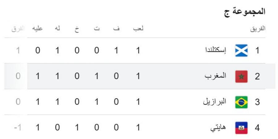 ترتيب المجموعة الثالثة فى كأس العالم 2026 بعد فوز اسكتلندا على هايتي