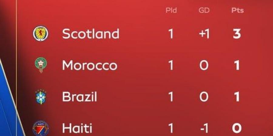 ترتيب المجموعة الثالثة بكأس العالم 2026.. تعادل المغرب والبرازيل يشعل المنافسة