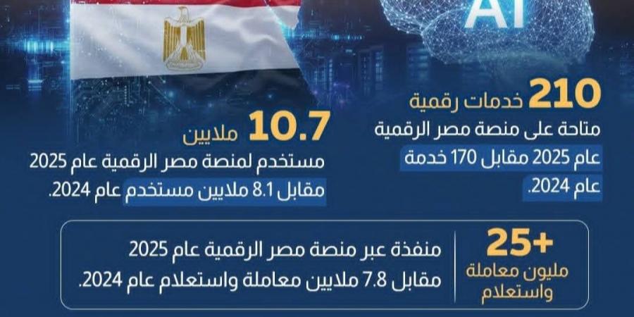 مصر تُحقق طفرة غير مسبوقة في الخدمات الحكومية الرقمية (إنفوجراف)