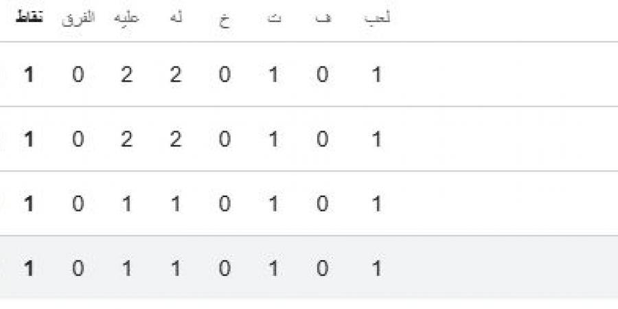 كأس العالم 2026.. ترتيب مجموعة مصر بعد التعادل مع بلجيكا