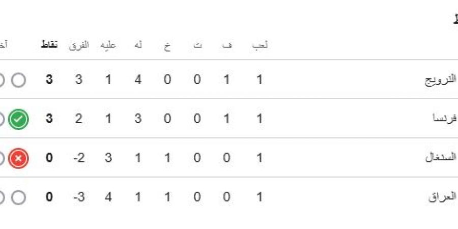 ترتيب مجموعة العراق فى كأس العالم.. النرويج تتصدر وفرنسا فى الوصافة