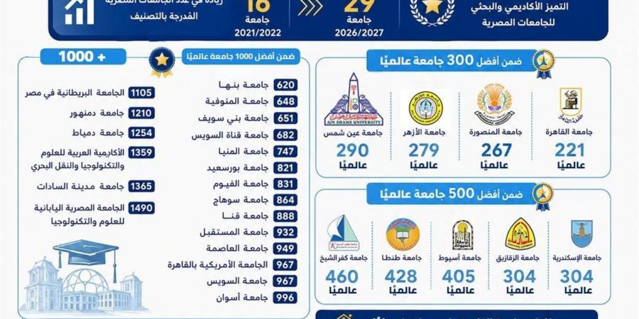 مصر تُحقق إنجازًا عالميًا جديدًا.. إدراج 29 جامعة في نتائج تصنيف "US news"