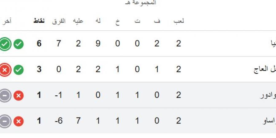 ترتيب المجموعة الخامسة في كأس العالم بعد الجولة الثانية.. ألمانيا متصدرا